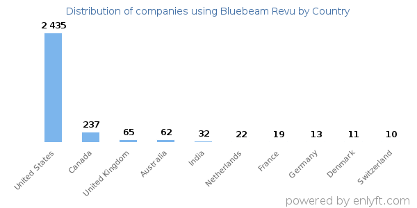 Bluebeam Revu customers by country