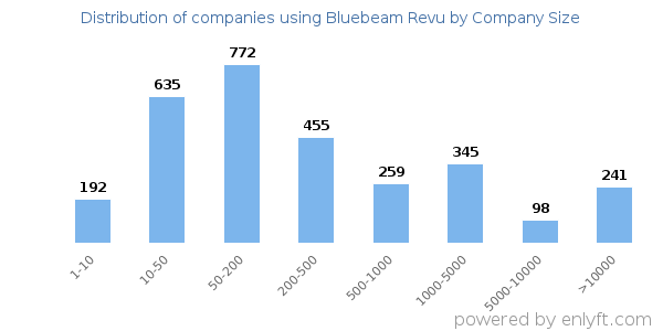 Companies using Bluebeam Revu, by size (number of employees)
