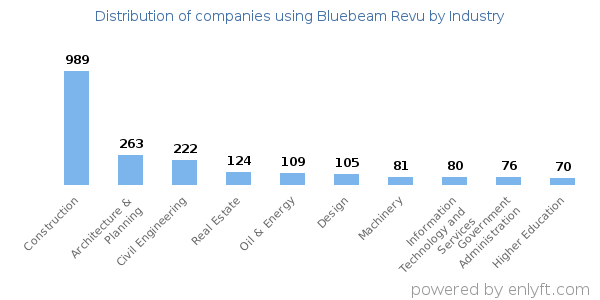 Companies using Bluebeam Revu - Distribution by industry