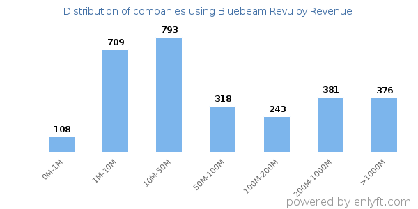 Bluebeam Revu clients - distribution by company revenue