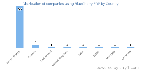 BlueCherry ERP customers by country