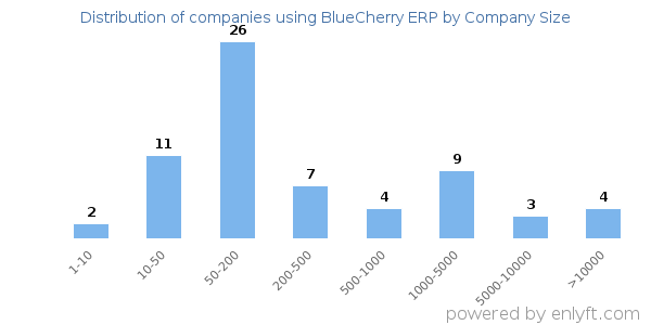 Companies using BlueCherry ERP, by size (number of employees)