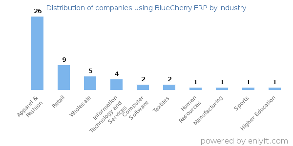 Companies using BlueCherry ERP - Distribution by industry