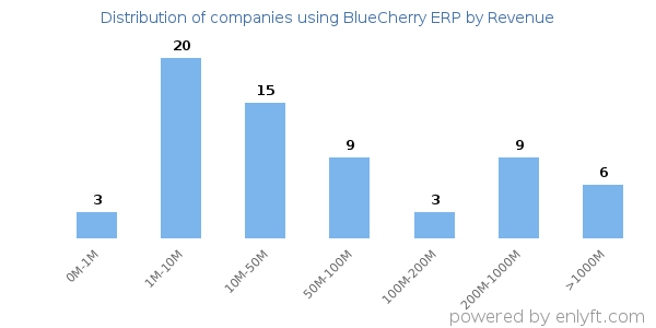 BlueCherry ERP clients - distribution by company revenue