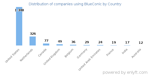 BlueConic customers by country