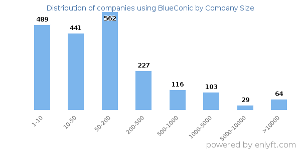 Companies using BlueConic, by size (number of employees)