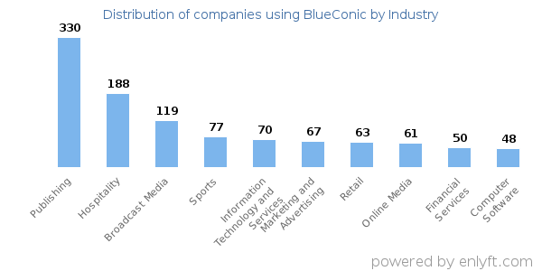 Companies using BlueConic - Distribution by industry