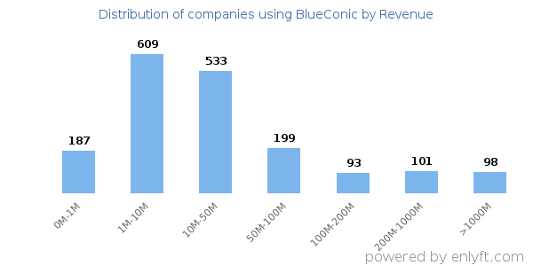 BlueConic clients - distribution by company revenue