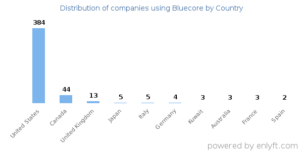 Bluecore customers by country