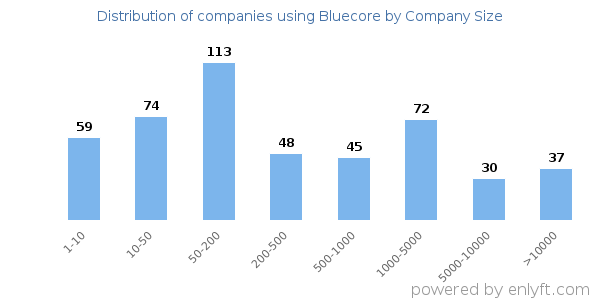 Companies using Bluecore, by size (number of employees)
