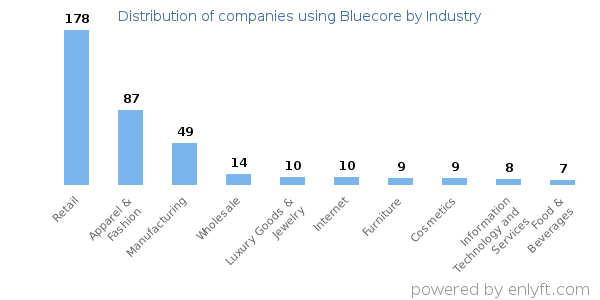 Companies using Bluecore - Distribution by industry