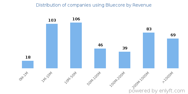 Bluecore clients - distribution by company revenue