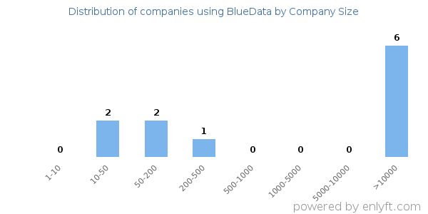 Companies using BlueData, by size (number of employees)