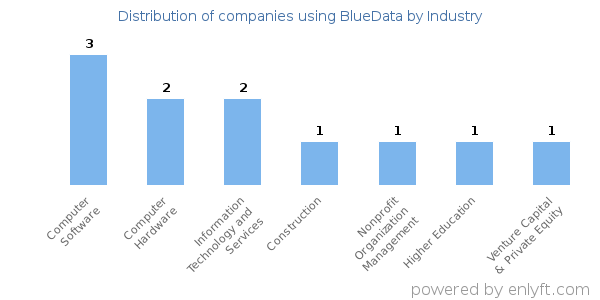 Companies using BlueData - Distribution by industry