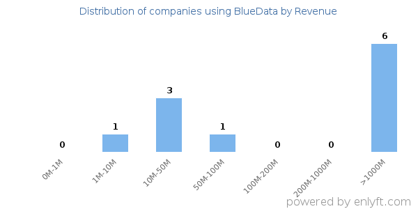 BlueData clients - distribution by company revenue