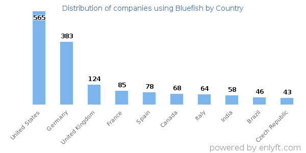 Bluefish customers by country