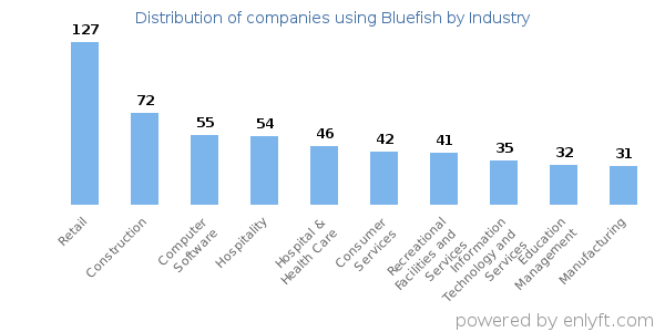 Companies using Bluefish - Distribution by industry
