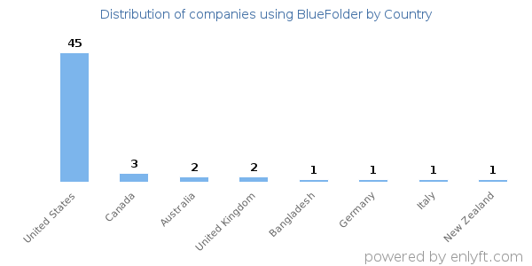BlueFolder customers by country