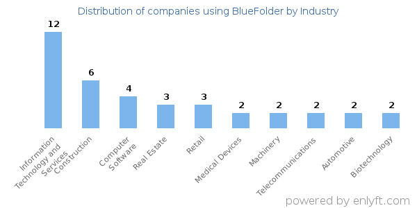 Companies using BlueFolder - Distribution by industry