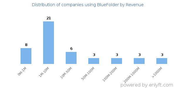 BlueFolder clients - distribution by company revenue
