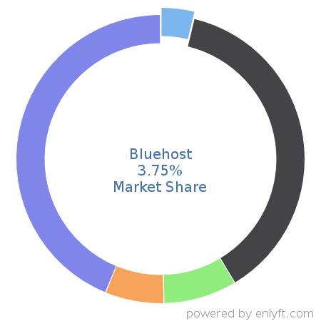 Bluehost market share in Email Hosting Services is about 3.75%
