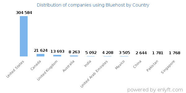 Bluehost customers by country