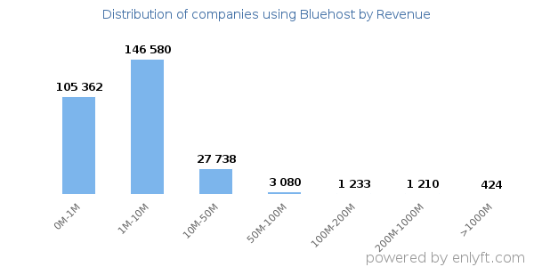 Bluehost clients - distribution by company revenue