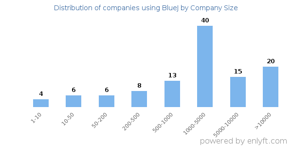 Companies using BlueJ, by size (number of employees)