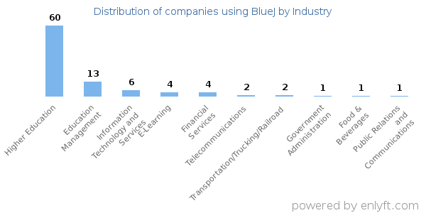 Companies using BlueJ - Distribution by industry