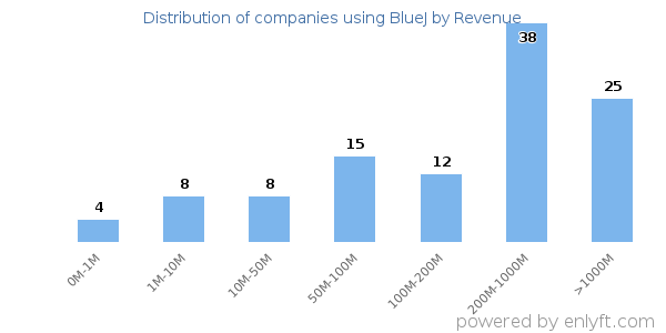 BlueJ clients - distribution by company revenue