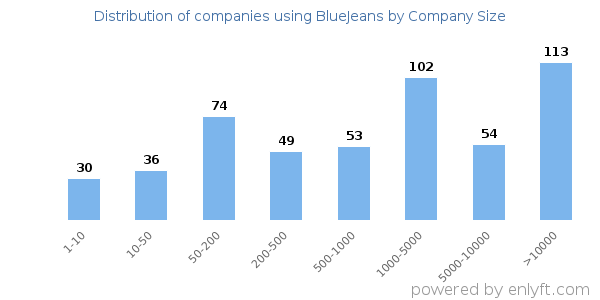 Companies using BlueJeans, by size (number of employees)