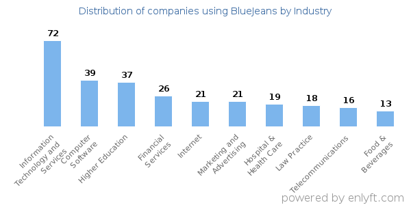 Companies using BlueJeans - Distribution by industry