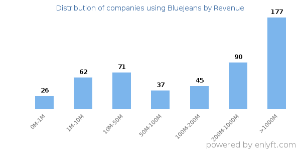 BlueJeans clients - distribution by company revenue