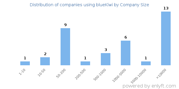 Companies using blueKiwi, by size (number of employees)