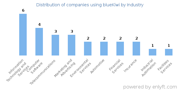 Companies using blueKiwi - Distribution by industry