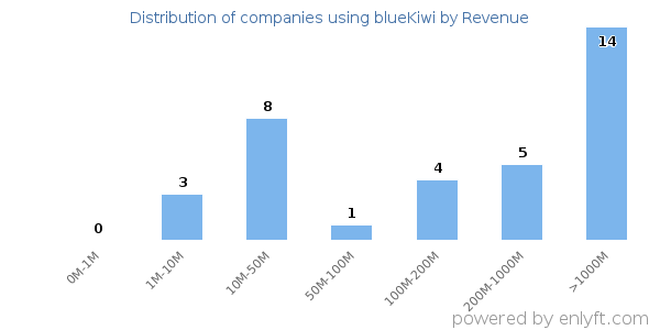 blueKiwi clients - distribution by company revenue