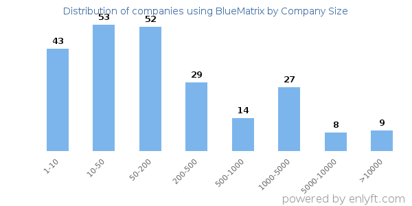 Companies using BlueMatrix, by size (number of employees)