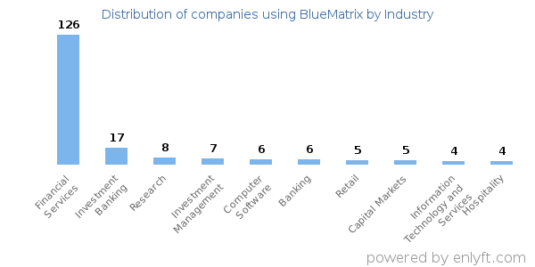 Companies using BlueMatrix - Distribution by industry