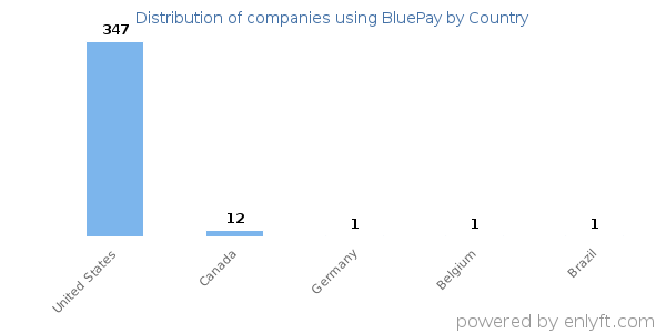 BluePay customers by country