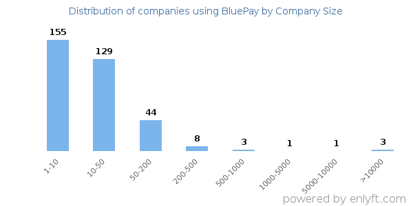 Companies using BluePay, by size (number of employees)