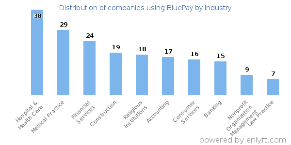Companies using BluePay - Distribution by industry