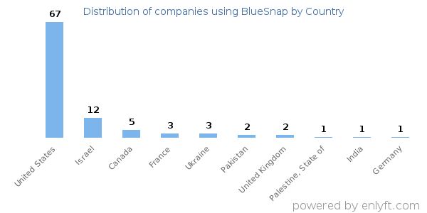BlueSnap customers by country