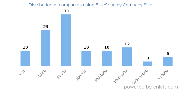 Companies using BlueSnap, by size (number of employees)