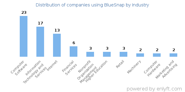 Companies using BlueSnap - Distribution by industry