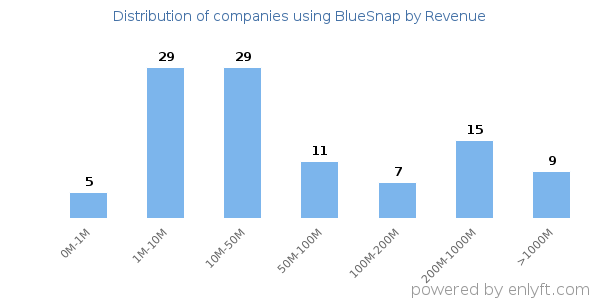 BlueSnap clients - distribution by company revenue