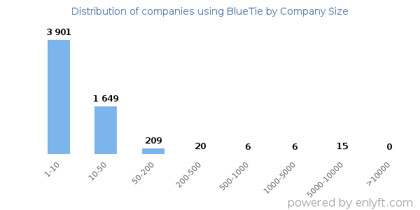 Companies using BlueTie, by size (number of employees)