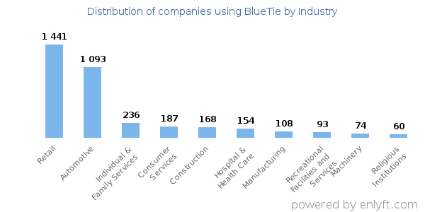 Companies using BlueTie - Distribution by industry