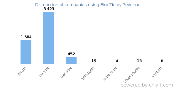 BlueTie clients - distribution by company revenue