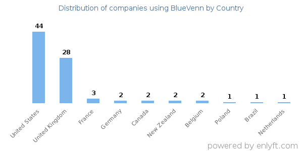 BlueVenn customers by country