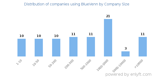 Companies using BlueVenn, by size (number of employees)